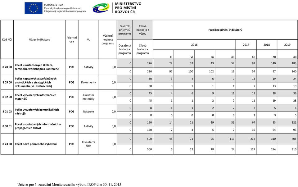 evaluačních) PO5 Dokumenty 0,0 0 30 3 4 6 7 13 19 24 0 30 0 1 1 1 7 13 19 8 02 00 Počet vytvořených informačních materiálů PO5 Unikátní materiály 0,0 0 45 4 6 9 11 19 28 36 0 45 1 1 2 2 11 19 28