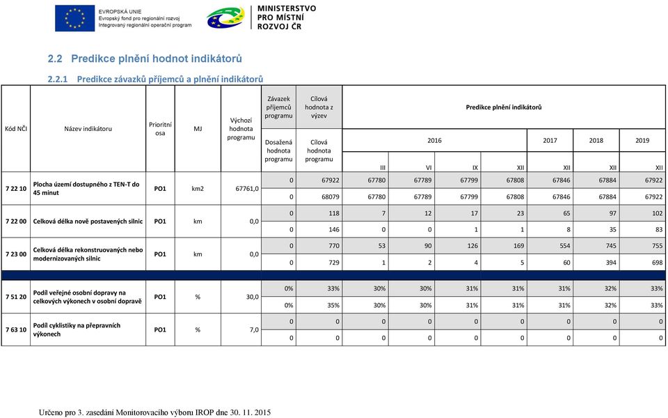 Celková délka rekonstruovaných nebo modernizovaných silnic PO1 km 0,0 0 770 53 90 126 169 554 745 755 0 729 1 2 4 5 60 394 698 7 51 20 Podíl veřejné osobní dopravy na celkových výkonech v