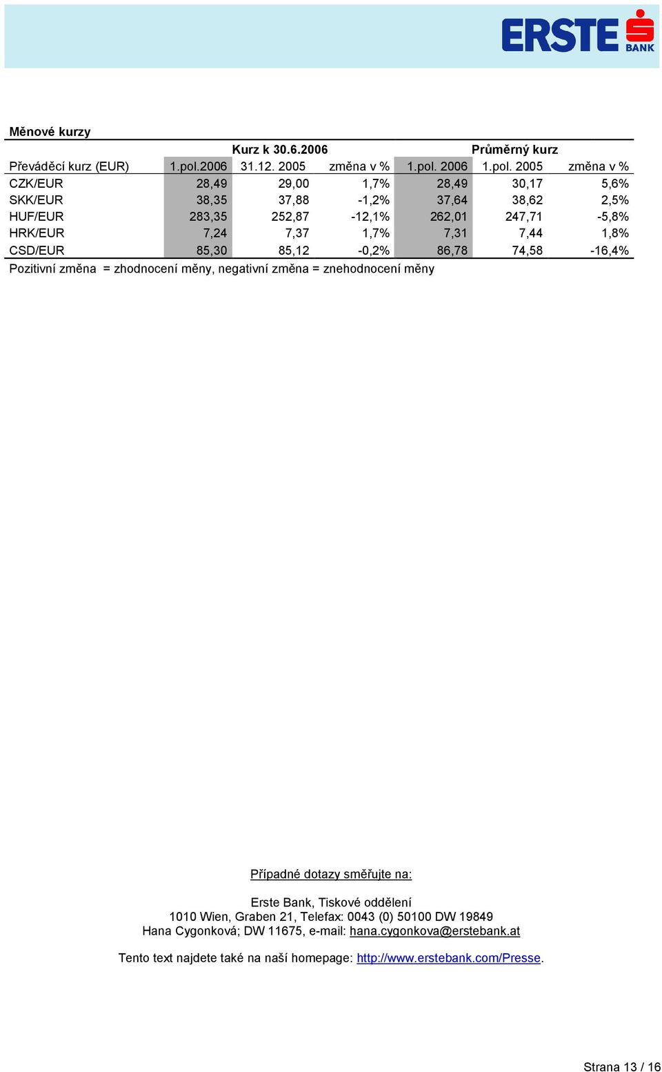 7,24 7,37 1,7% 7,31 7,44 1,8% CSD/EUR 85,30 85,12-0,2% 86,78 74,58-16,4% Pozitivní změna = zhodnocení měny, negativní změna = znehodnocení měny Případné