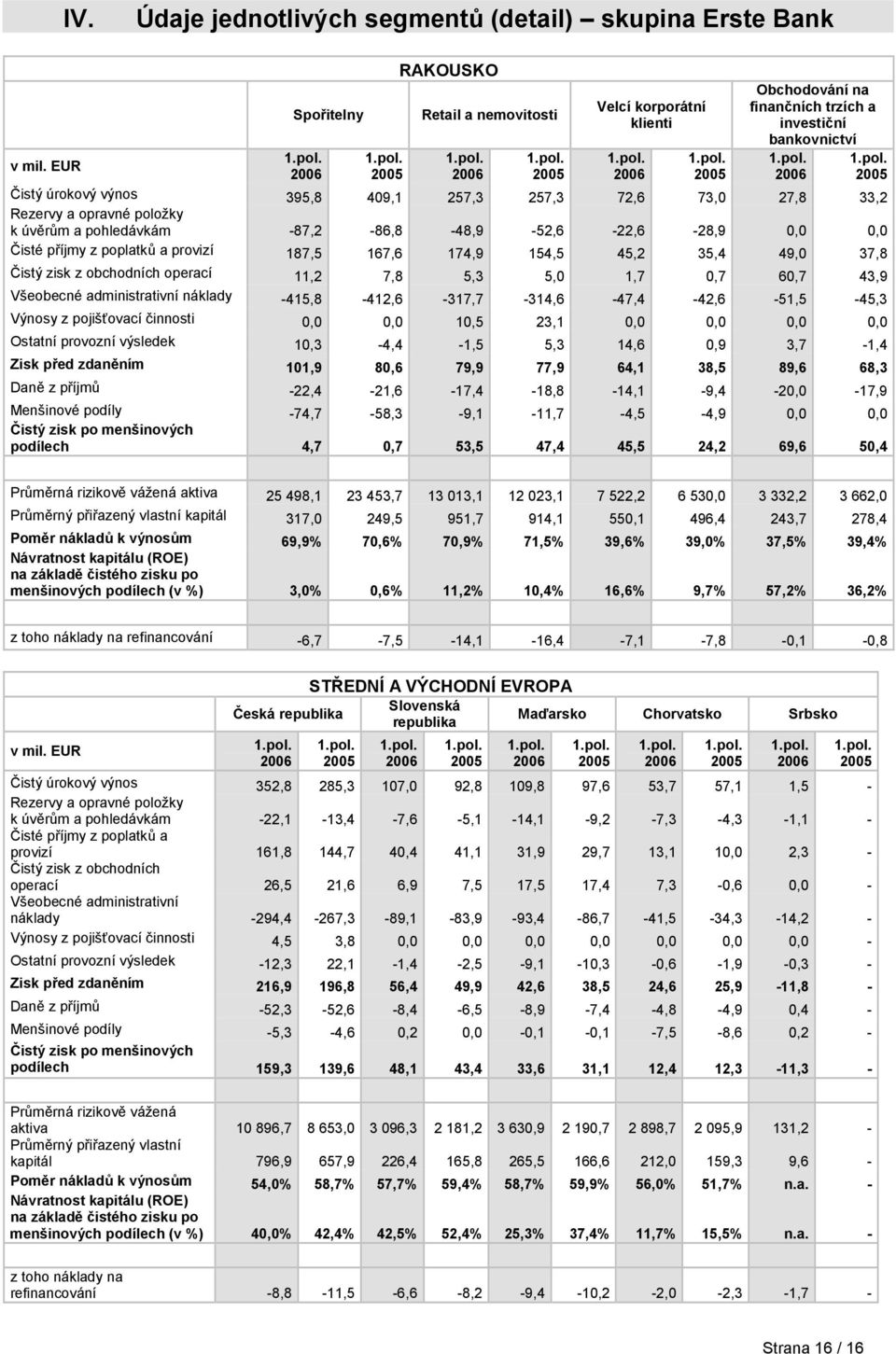 45,2 35,4 49,0 37,8 Čistý zisk z obchodních operací 11,2 7,8 5,3 5,0 1,7 0,7 60,7 43,9 Všeobecné administrativní náklady -415,8-412,6-317,7-314,6-47,4-42,6-51,5-45,3 Výnosy z pojišťovací činnosti 0,0