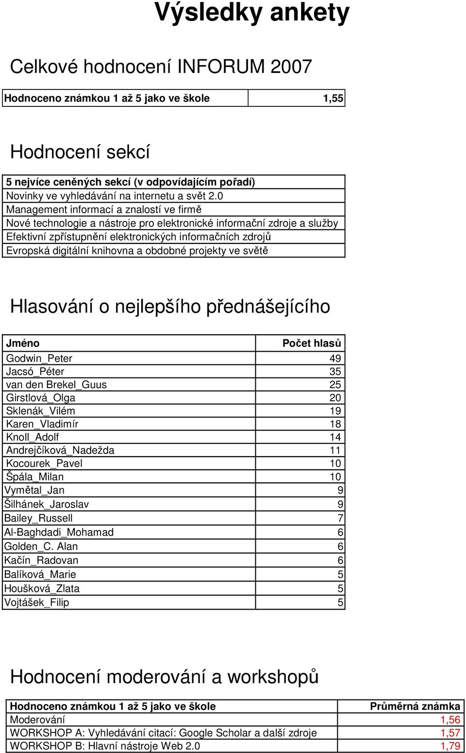 knihovna a obdobné projekty ve světě Hlasování o nejlepšího přednášejícího Jméno Počet hlasů Godwin_Peter 49 Jacsó_Péter 35 van den Brekel_Guus 25 Girstlová_Olga 20 Sklenák_Vilém 19 Karen_Vladimír 18