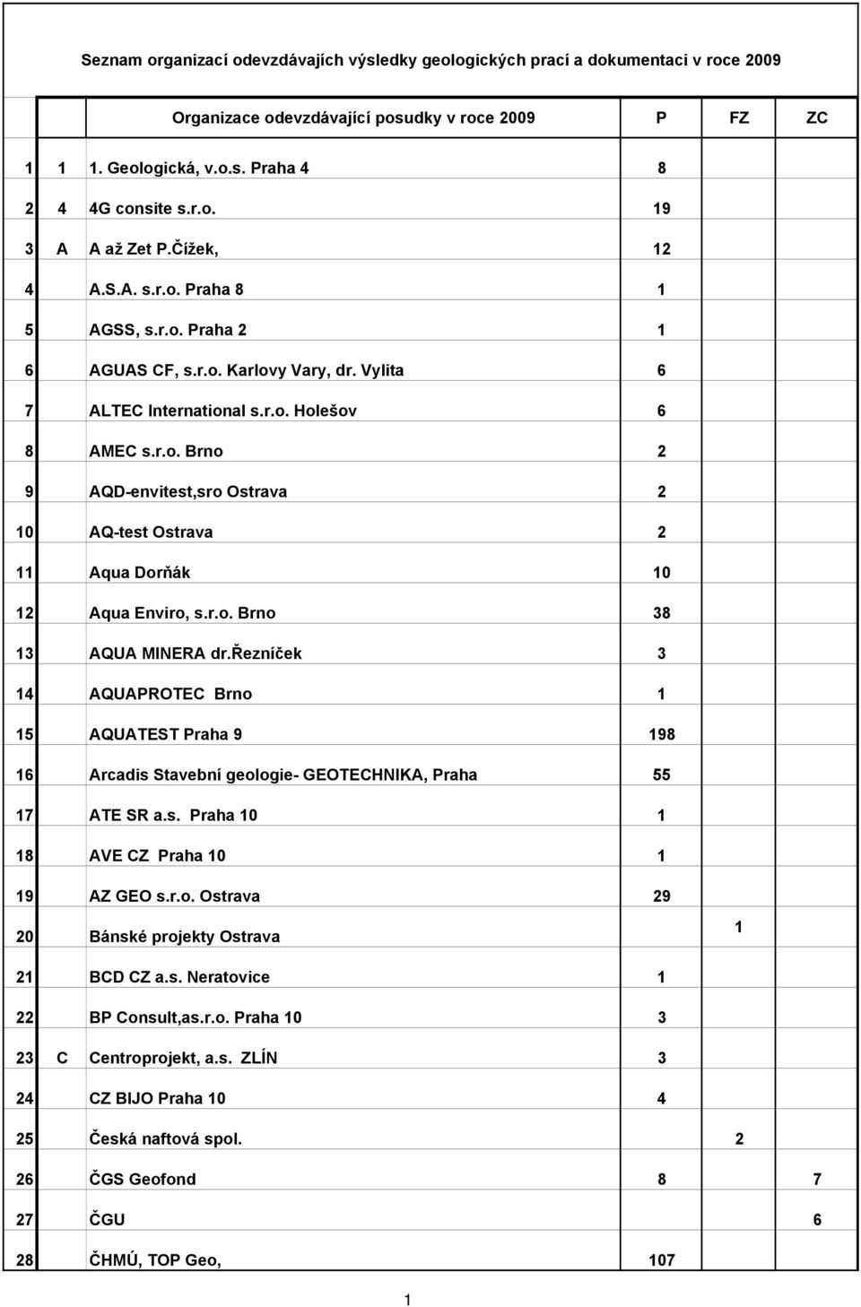 r.o. Brno 38 13 AQUA MINERA dr.řezníček 3 14 AQUAPROTEC Brno 1 15 AQUATEST Praha 9 198 16 Arcadis Stavební geologie- GEOTECHNIKA, Praha 55 17 ATE SR a.s. Praha 10 1 18 AVE CZ Praha 10 1 19 AZ GEO s.r.o. Ostrava 29 20 Bánské projekty Ostrava 1 21 BCD CZ a.