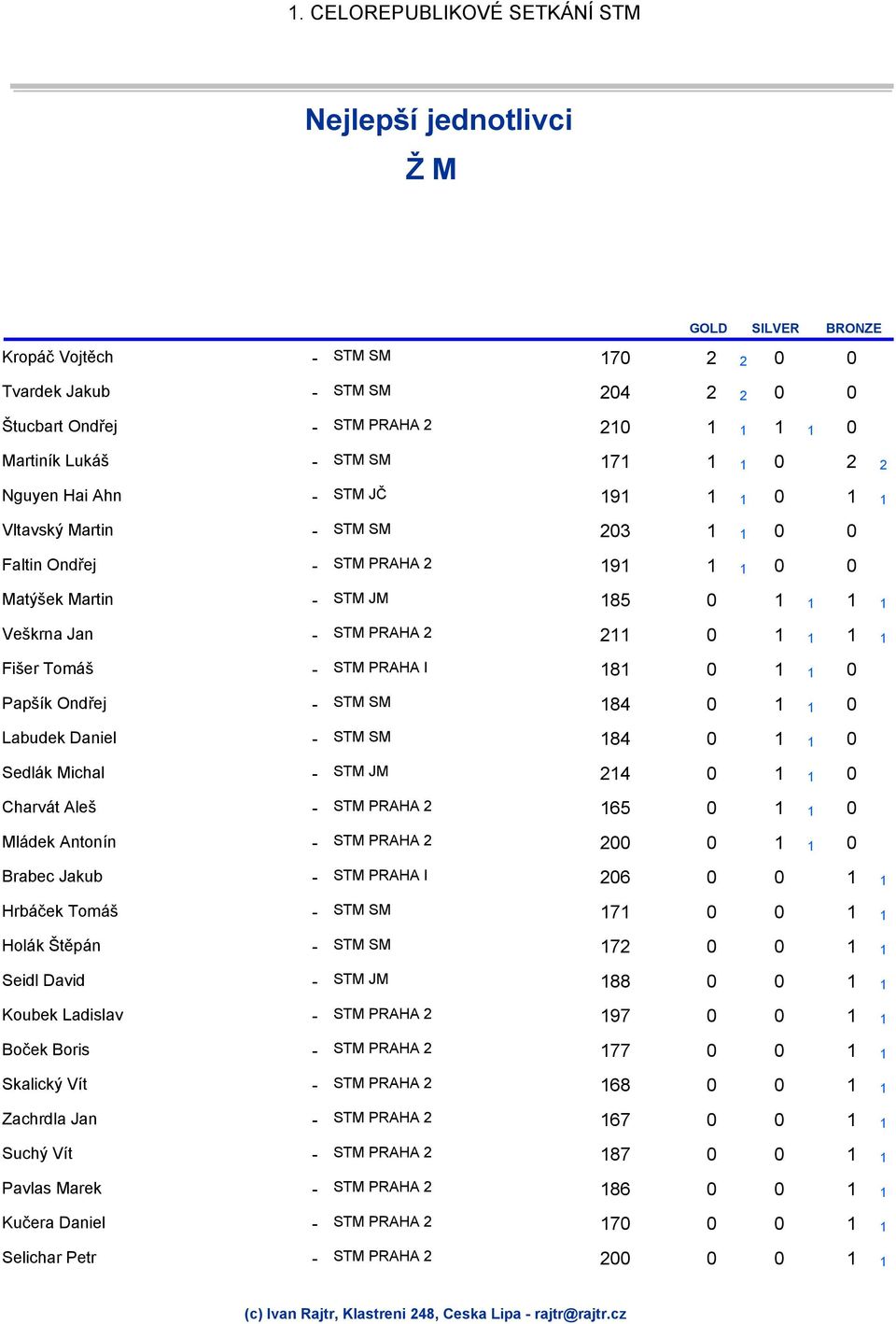 Labudek Daniel - 184 0 1 1 0 Sedlák Michal - 214 0 1 1 0 Charvát Aleš - 165 0 1 1 0 Mládek Antonín - 200 0 1 1 0 Brabec Jakub - 206 0 0 1 1 Hrbáček Tomáš - 171 0 0 1 1 Holák Štěpán - 172 0 0 1 1