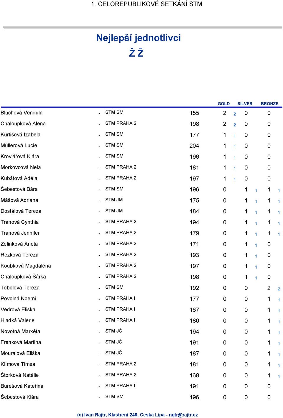 Cynthia - 194 0 1 1 1 1 Tranová Jennifer - 179 0 1 1 1 1 Zelinková Aneta - 171 0 1 1 0 Rezková Tereza - 193 0 1 1 0 Koubková Magdaléna - 197 0 1 1 0 Chaloupková Šárka - 198 0 1 1 0 Tobolová Tereza -