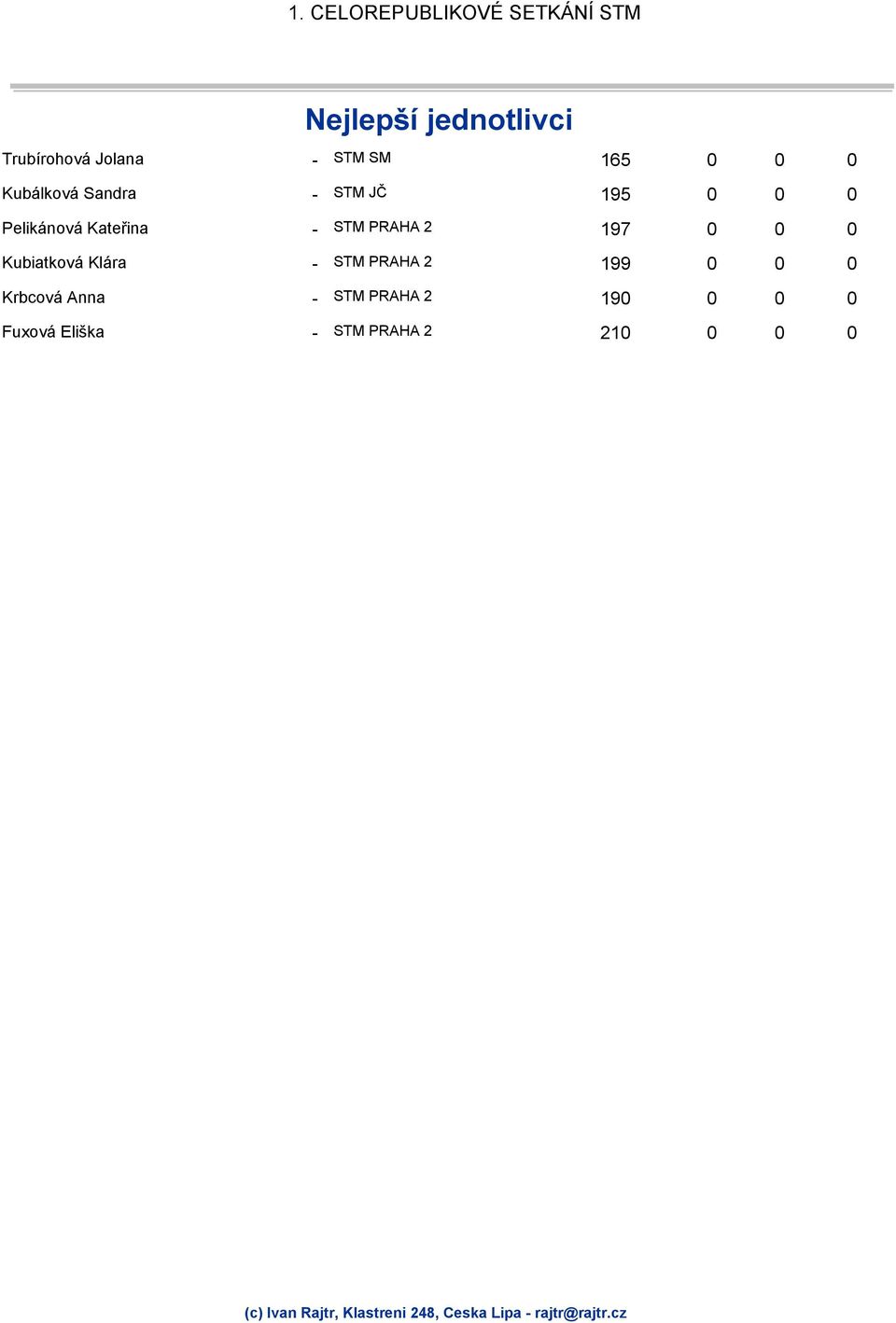 0 0 0 Pelikánová Kateřina - 197 0 0 0 Kubiatková Klára
