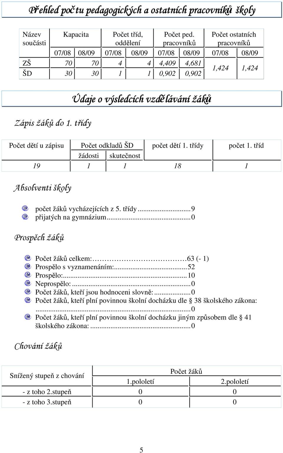 třídy Údaje o výsledcích vzdělávání žáků Počet dětí u zápisu Počet odkladů ŠD počet dětí 1. třídy počet 1. tříd žádosti skutečnost 19 1 1 18 1 Absolventi školy počet žáků vycházejících z 5. třídy...9 přijatých na gymnázium.