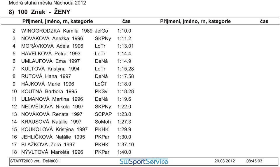 0 KOUTNÁ Barbora 1 PKSvi 1:1.2 ULMANOVÁ Martina 1 DeNá 1:1. NEDV DOVÁ Nikola 1 SKPNy 1:.0 NOVÁKOVÁ Renata 1 SCPAP 1:.