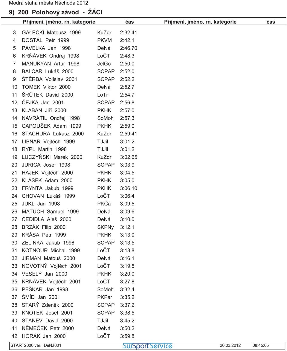 0 NAVRÁTIL Ond ej 1 SoMoh 2:.3 CAPOUŠEK Adam 1 PKHK 2:.0 STACHURA Łukasz 00 KuZdr 2:.41 LIBNAR Vojt ch 1 TJJil 3:01.2 RYPL Martin 1 TJJil 3:01.2 ŁUCZY SKI Marek 00 KuZdr 3:02.