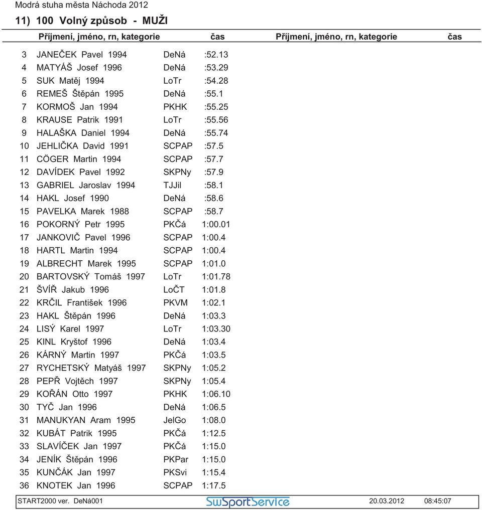 PAVELKA Marek 1 SCPAP :. POKORNÝ Petr 1 PK á 1:00.01 JANKOVI Pavel 1 SCPAP 1:00.4 HARTL Martin 14 SCPAP 1:00.4 ALBRECHT Marek 1 SCPAP 1:01.0 BARTOVSKÝ Tomáš 1 LoTr 1:01. ŠVÍ Jakub 1 Lo T 1:01.