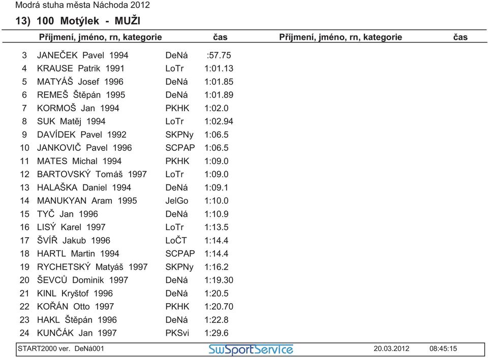 0 HALAŠKA Daniel 14 DeNá 1:0.1 MANUKYAN Aram 1 JelGo 1:.0 TY Jan 1 DeNá 1:. LISÝ Karel 1 LoTr 1:. ŠVÍ Jakub 1 Lo T 1:.4 HARTL Martin 14 SCPAP 1:.