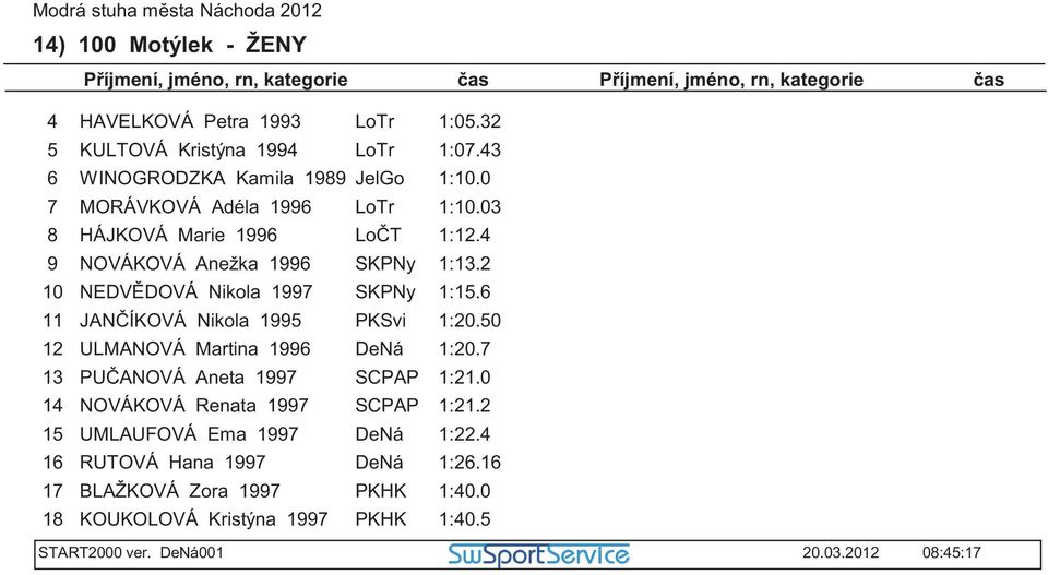 JAN ÍKOVÁ Nikola 1 PKSvi 1:.0 ULMANOVÁ Martina 1 DeNá 1:. PU ANOVÁ Aneta 1 SCPAP 1:.0 NOVÁKOVÁ Renata 1 SCPAP 1:.
