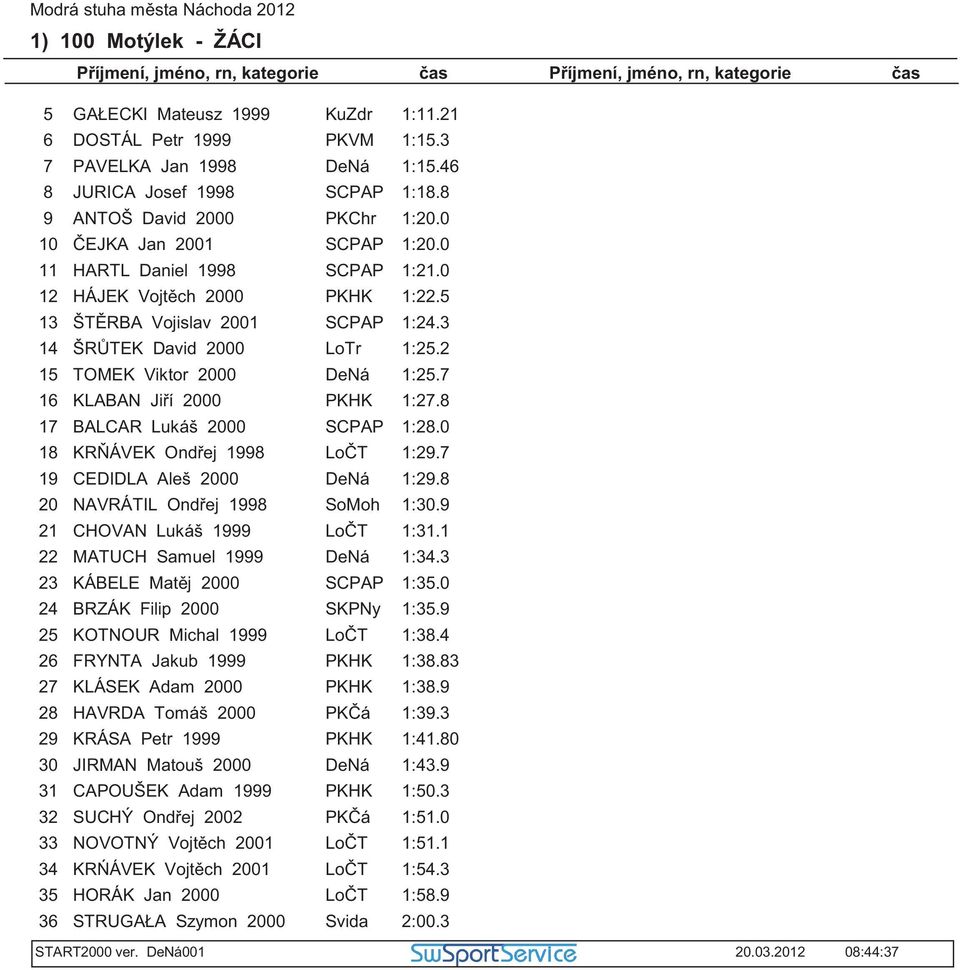 BALCAR Lukáš 00 SCPAP 1:2.0 KR ÁVEK Ond ej 1 Lo T 1:2. CEDIDLA Aleš 00 DeNá 1:2. NAVRÁTIL Ond ej 1 SoMoh 1:30. CHOVAN Lukáš 1 Lo T 1:31.1 MATUCH Samuel 1 DeNá 1:34.3 KÁBELE Mat j 00 SCPAP 1:3.