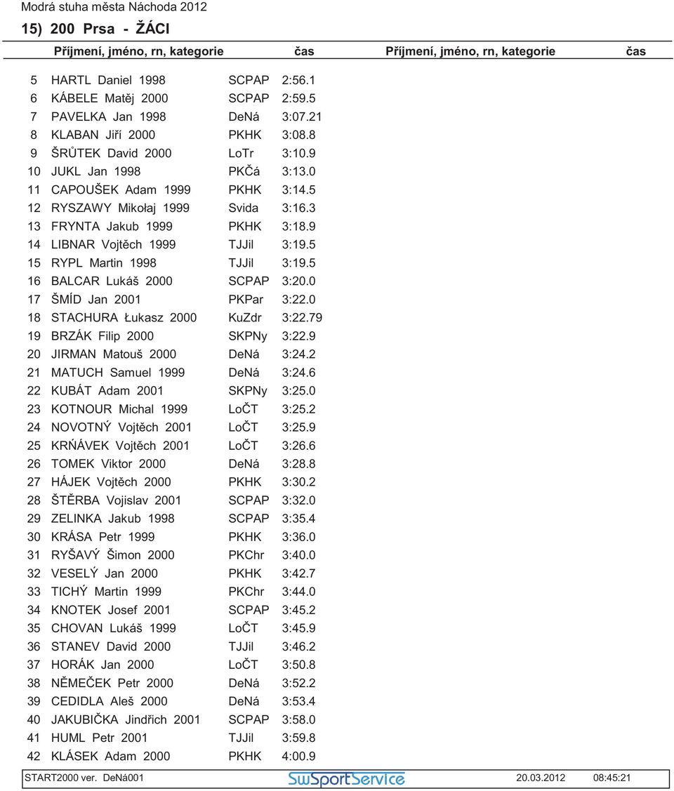 0 ŠMÍD Jan 01 PKPar 3:.0 STACHURA Łukasz 00 KuZdr 3:. BRZÁK Filip 00 SKPNy 3:. JIRMAN Matouš 00 DeNá 3:.2 MATUCH Samuel 1 DeNá 3:. KUBÁT Adam 01 SKPNy 3:2.0 KOTNOUR Michal 1 Lo T 3:2.