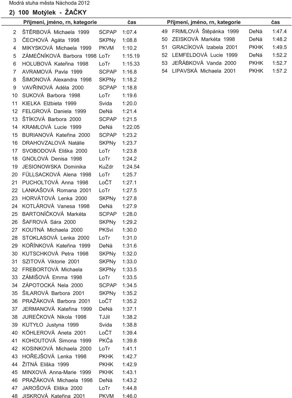 KIELKA El bieta 1 Svida 1:.0 FELGROVÁ Daniela 1 DeNá 1:.4 ŠTÍKOVÁ Barbora 00 SCPAP 1:. KRAMLOVÁ Lucie 1 DeNá 1:.0 BURIANOVÁ Kate ina 00 SCPAP 1:.2 DRAHOVZALOVÁ Natálie SKPNy 1:.