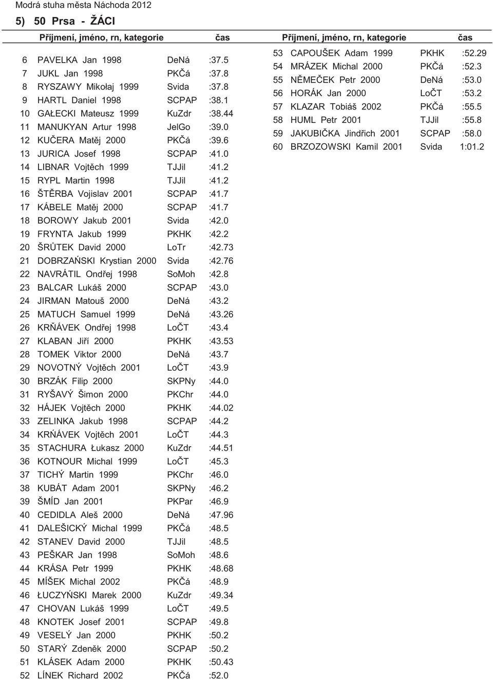 KÁBELE Mat j 00 SCPAP :41. BOROWY Jakub 01 Svida :42.0 FRYNTA Jakub 1 PKHK :42.2 ŠR TEK David 00 LoTr :42.3 DOBRZA SKI Krystian 00 Svida :42. NAVRÁTIL Ond ej 1 SoMoh :42. BALCAR Lukáš 00 SCPAP :43.