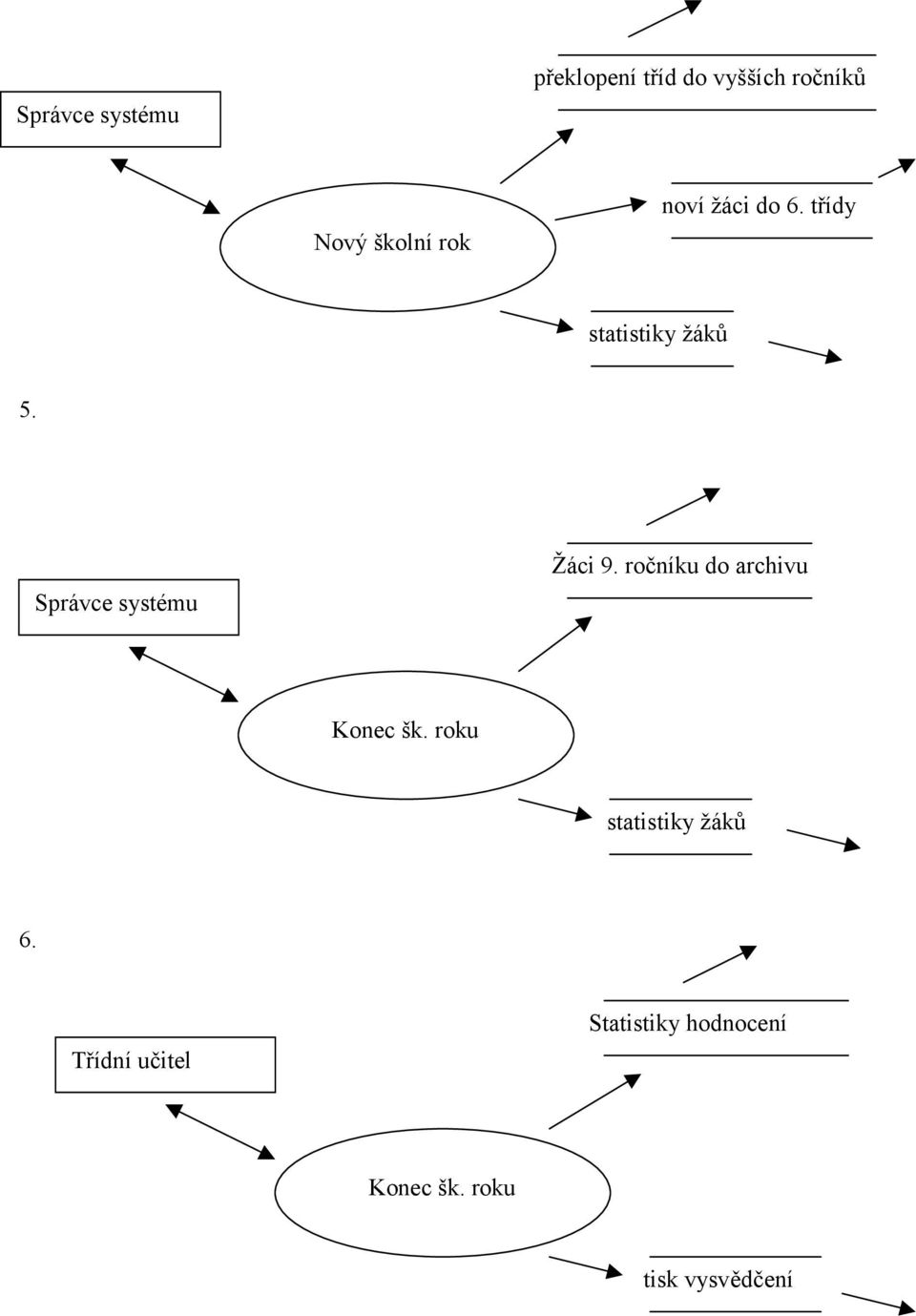 Správce systému Žáci 9. ročníku do archivu Konec šk.