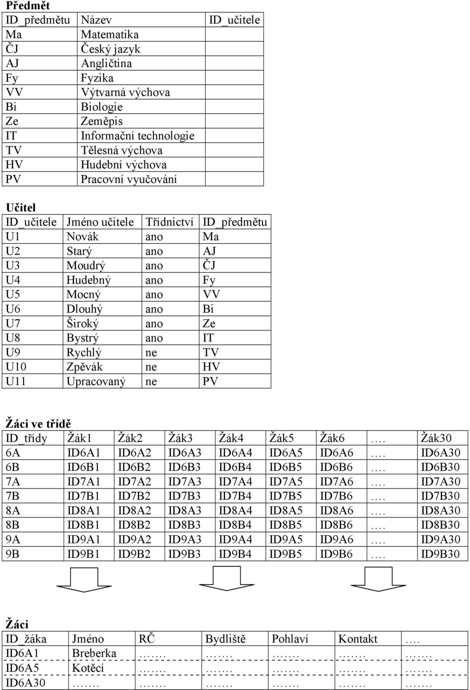 Bystrý ano IT U9 Rychlý ne TV U10 Zpěvák ne HV U11 Upracovaný ne PV Žáci ve třídě ID_třídy Žák1 Žák2 Žák3 Žák4 Žák5 Žák6. Žák30 6A ID6A1 ID6A2 ID6A3 ID6A4 ID6A5 ID6A6.