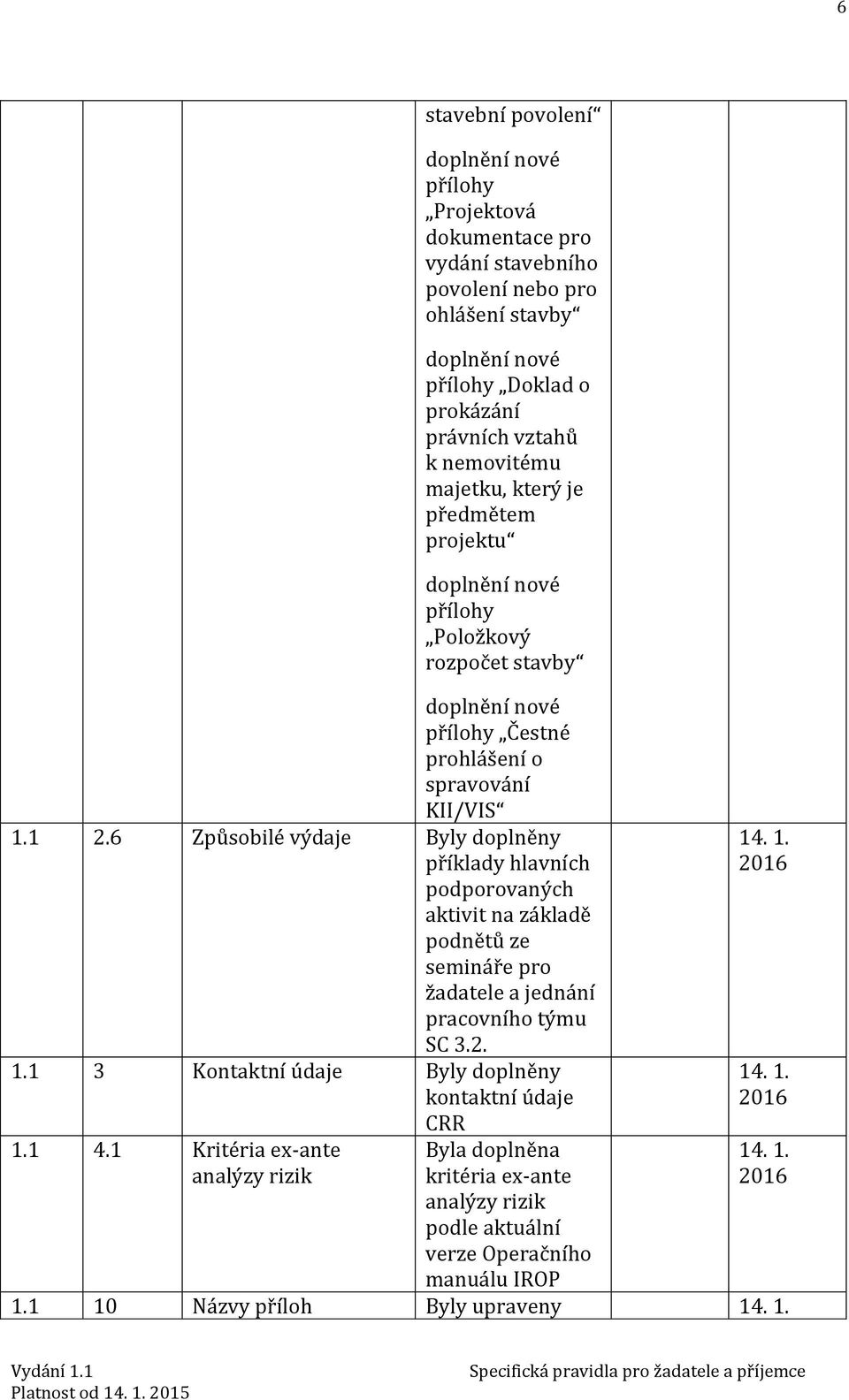 6 Způsobilé výdaje Byly doplněny příklady hlavních podporovaných aktivit na základě podnětů ze semináře pro žadatele a jednání pracovního týmu SC 3.2. 1.