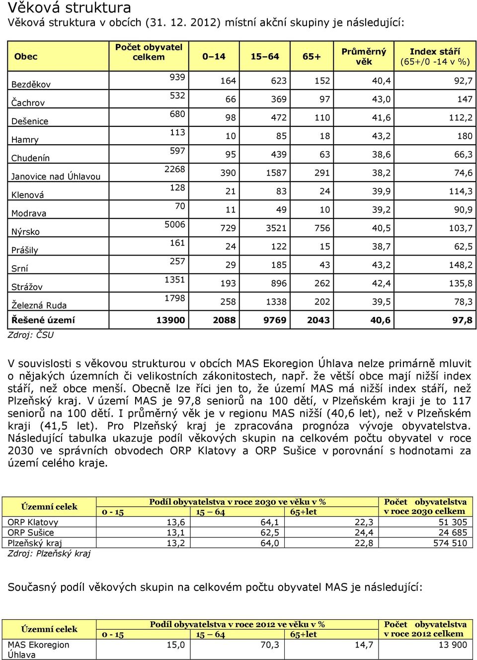 65+ 939 532 680 113 597 2268 128 70 5006 161 257 1351 1798 Průměrný věk Index stáří (65+/0-14 v %) 164 623 152 40,4 92,7 66 369 97 43,0 147 98 472 110 41,6 112,2 10 85 18 43,2 180 95 439 63 38,6 66,3