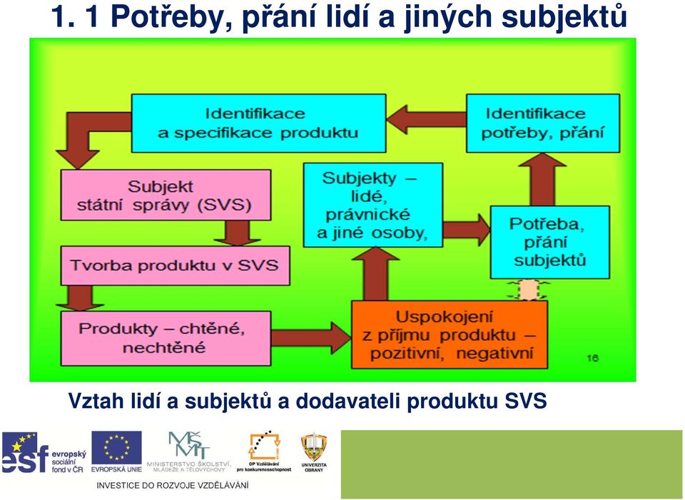 Vztah lidí a subjektů