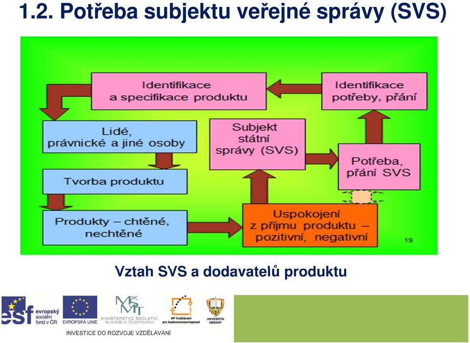 správy (SVS) Vztah