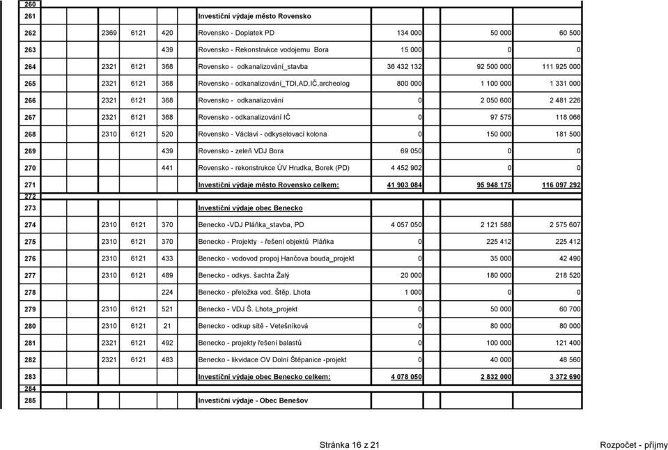 600 2 481 226 267 2321 6121 368 Rovensko - odkanalizování IČ 0 97 575 118 066 268 2310 6121 520 Rovensko - Václaví - odkyselovací kolona 0 150 000 181 500 269 439 Rovensko - zeleň VDJ Bora 69 050 0 0