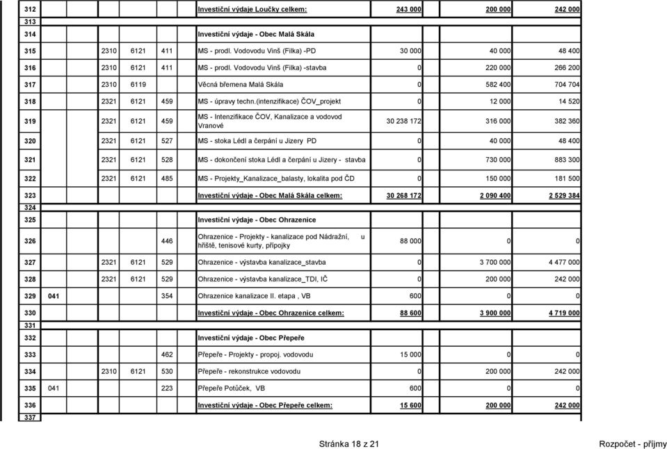 Vodovodu Vinš (Filka) -stavba 0 220 000 266 200 317 2310 6119 Věcná břemena Malá Skála 0 582 400 704 704 318 2321 6121 459 MS - úpravy techn.