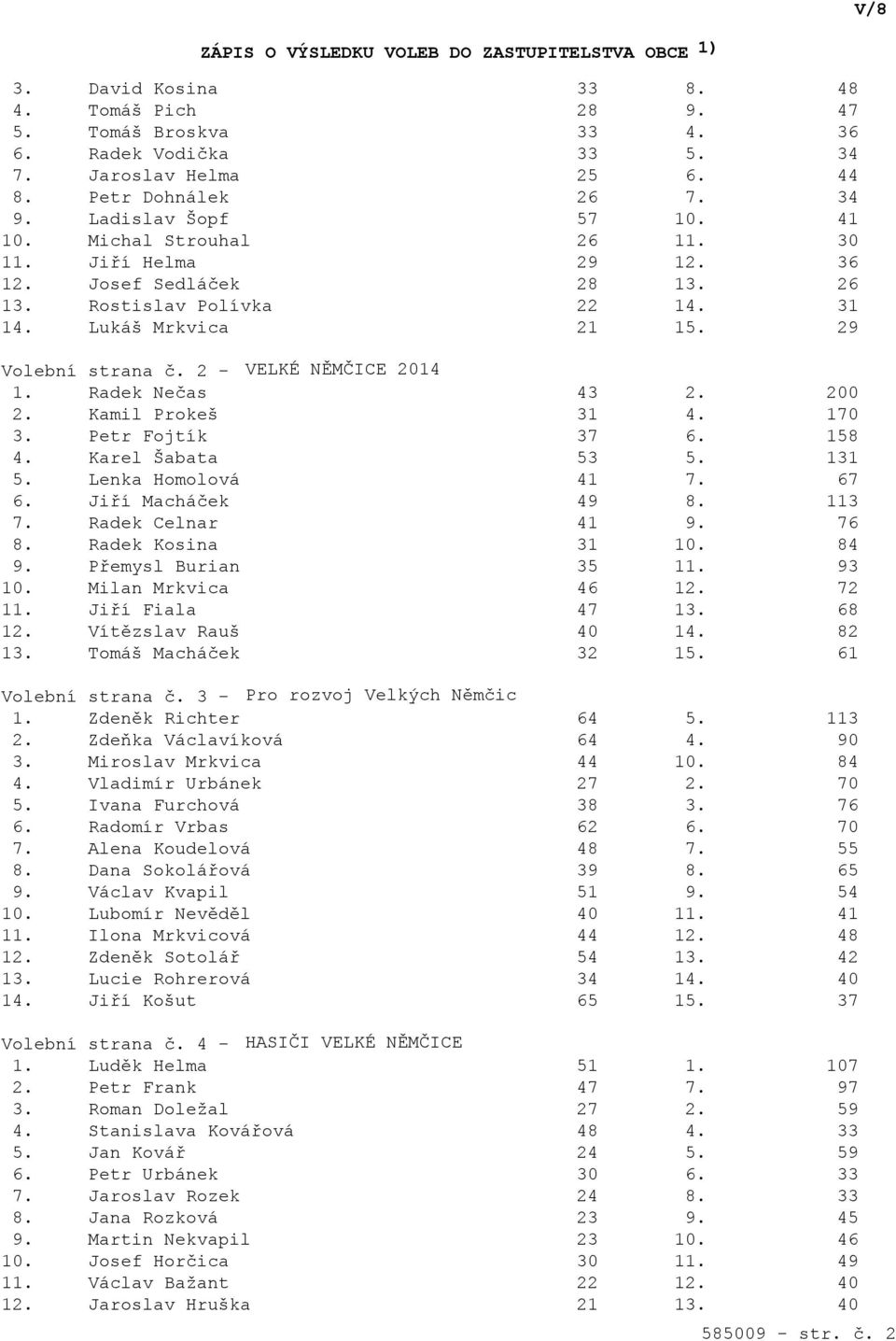 Radek Nečas 43 2. 200 2. Kamil Prokeš 31 4. 170 3. Petr Fojtík 37 6. 158 4. Karel Šabata 53 5. 131 5. Lenka Homolová 41 7. 67 6. Jiří Macháček 49 8. 113 7. Radek Celnar 41 9. 76 8. Radek Kosina 31 10.