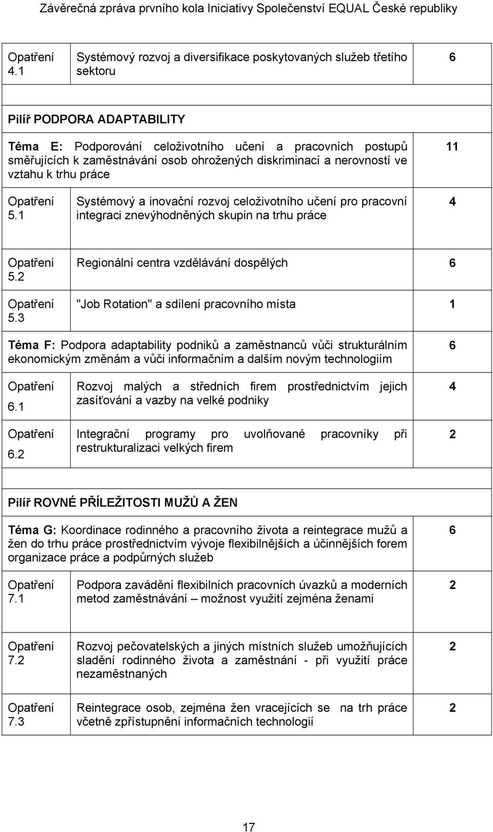 3 Regionální centra vzdělávání dospělých 6 "Job Rotation" a sdílení pracovního místa 1 Téma F: Podpora adaptability podniků a zaměstnanců vůči strukturálním ekonomickým změnám a vůči informačním a