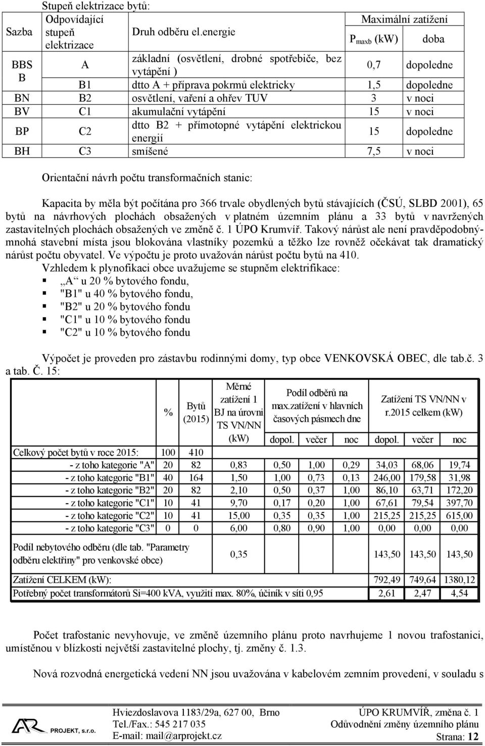 TUV 3 v noci BV C1 akumulační vytápění 15 v noci BP C2 dtto B2 + přímotopné vytápění elektrickou energií 15 dopoledne BH C3 smíšené 7,5 v noci Orientační návrh počtu transformačních stanic: Kapacita