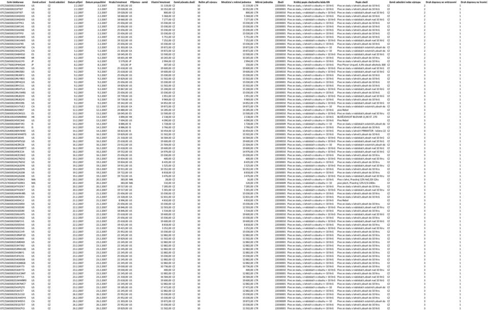 3IDW64 US CZ 2.2.2007 2.2.2007 19 265,00 US 11 119,00 CZ 10 11 119,00 LTR 22030001 Pivo ze sladu, v lahvích o obsahu <= 10 litrů Pivo ze sladu v lahvích,obsah do 10 litrů CZ 2 1 07CZ166500233ITI07 US CZ 2.
