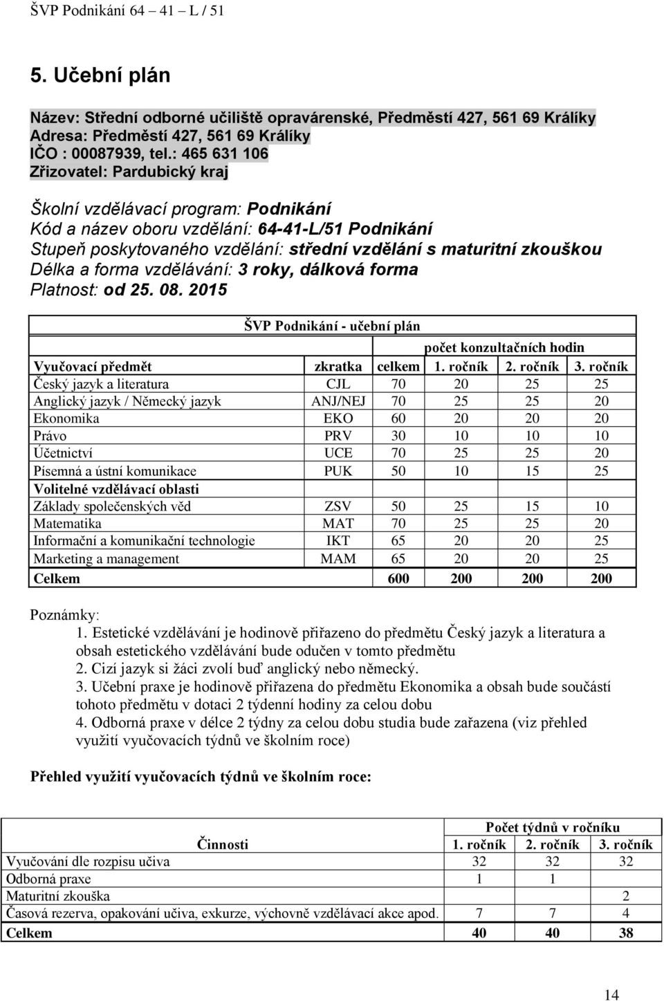 Délka a forma vzdělávání: 3 roky, dálková forma Platnost: od 25. 08. 2015 ŠVP Podnikání - učební plán počet konzultačních hodin Vyučovací předmět zkratka celkem 1. ročník 2. ročník 3.