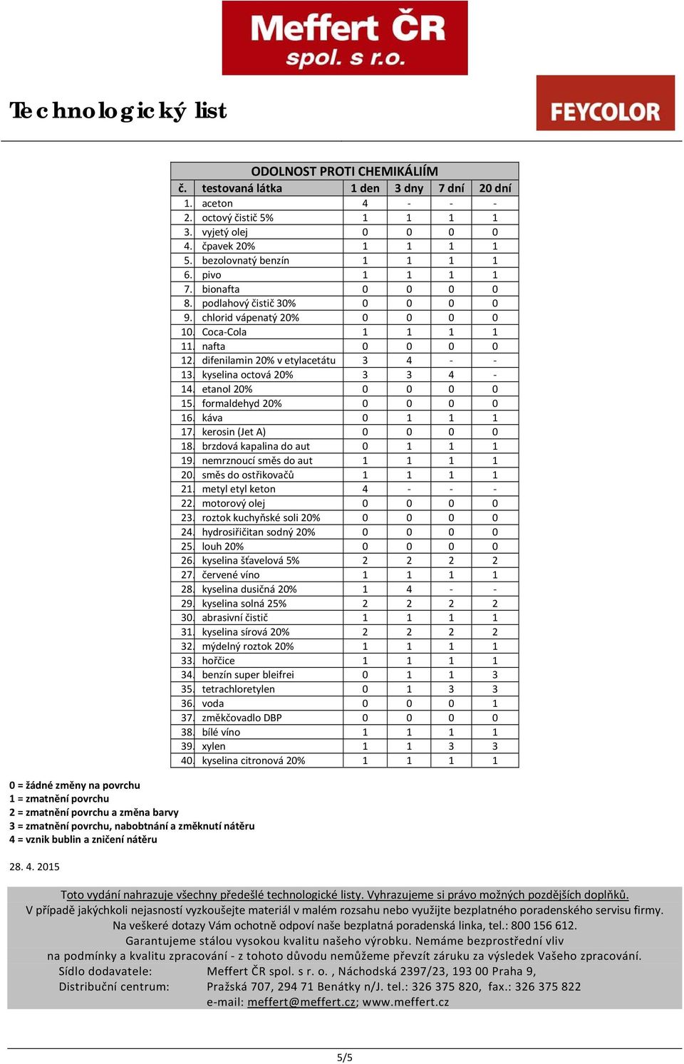 podlahový čistič 30% 0 0 0 0 9. chlorid vápenatý 20% 0 0 0 0 10. Coca Cola 1 1 1 1 11. nafta 0 0 0 0 12. difenilamin 20% v etylacetátu 3 4 13. kyselina octová 20% 3 3 4 14. etanol 20% 0 0 0 0 15.