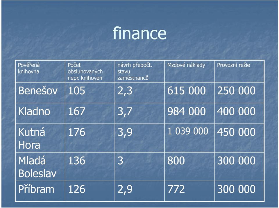 stavu zaměstnanců Mzdové náklady Provozní režie Benešov 105 2,3 615