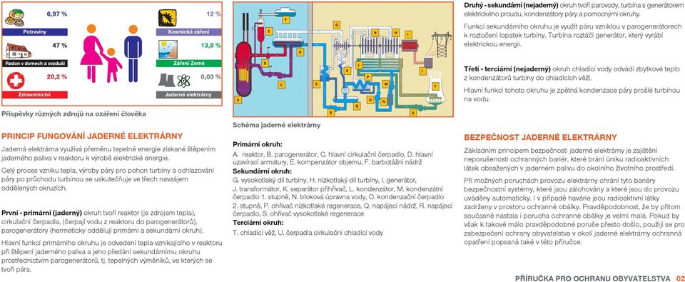 Příspěvky různých zdrojů na ozáření člověka PRINCIP FUNGOVNÍ JADERNÉ ELEKTRRNY Jaderná elektrárna využívá přeměnu tepelné energie získané štěpením jaderného paliva v reaktoru k výrobě elektrické