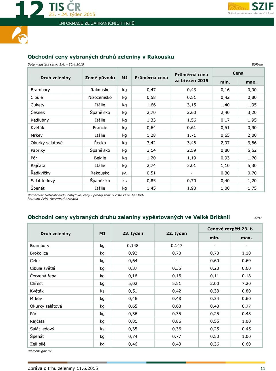 Květák Francie kg 0,64 0,61 0,51 0,90 Mrkev Itálie kg 1,28 1,71 0,65 2,00 Okurky salátové Řecko kg 3,42 3,48 2,97 3,86 Papriky Španělsko kg 3,14 2,59 0,80 5,52 Pór Belgie kg 1,20 1,19 0,93 1,70