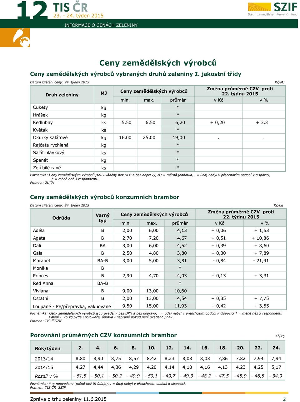 průměr v Kč v % Kedlubny ks 5,50 6,50 6,20 + 0,20 + 3,3 Květák ks * Okurky salátové kg 16,00 25,00 19,00.