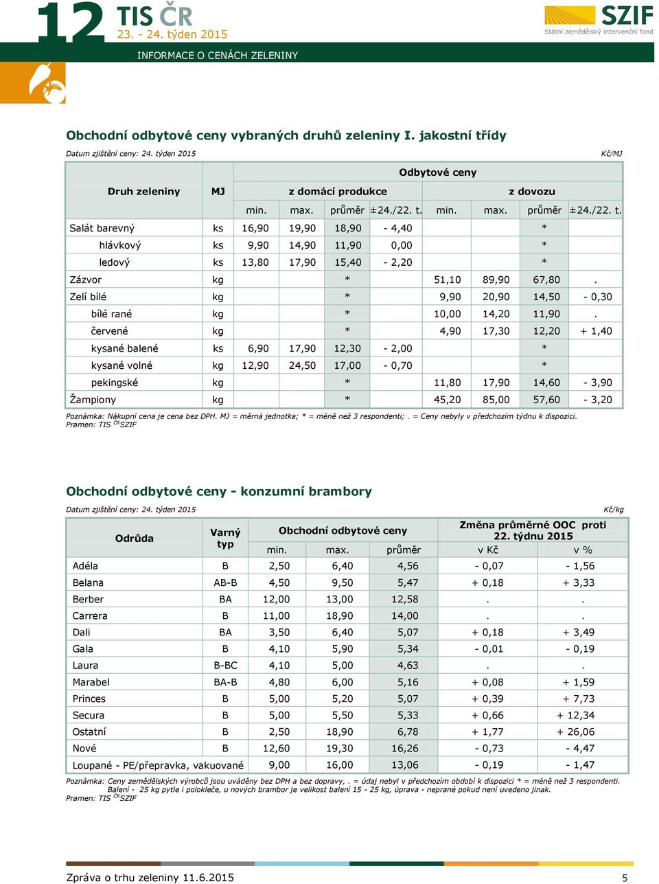 Zelí bílé kg * 9,90 20,90 14,50-0,30 bílé rané kg * 10,00 14,20 11,90.