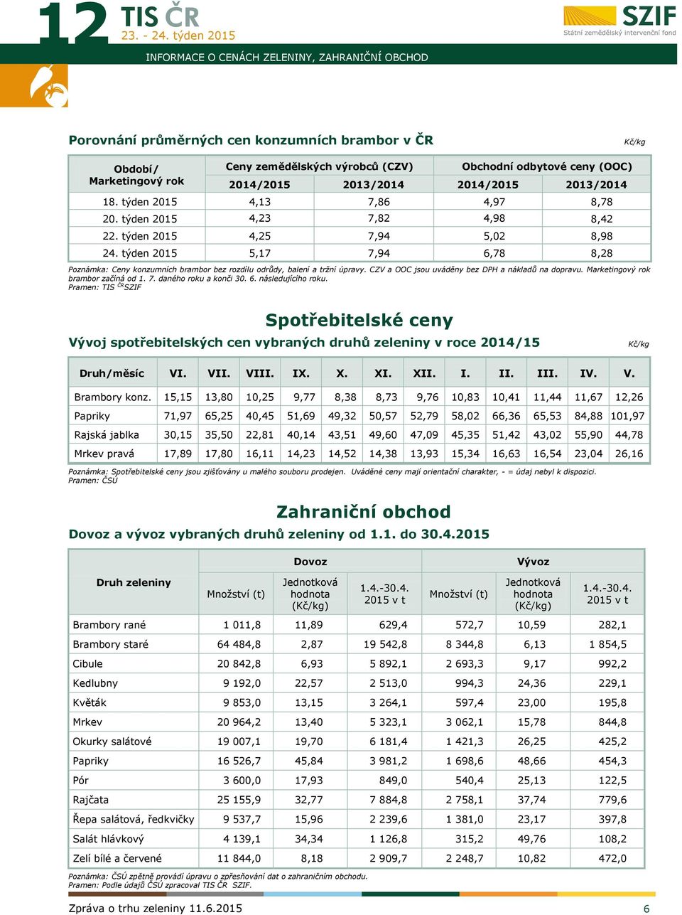 týden 2015 5,17 7,94 6,78 8,28 Poznámka: Ceny konzumních brambor bez rozdílu odrůdy, balení a tržní úpravy. CZV a OOC jsou uváděny bez DPH a nákladů na dopravu. Marketingový rok brambor začíná od 1.