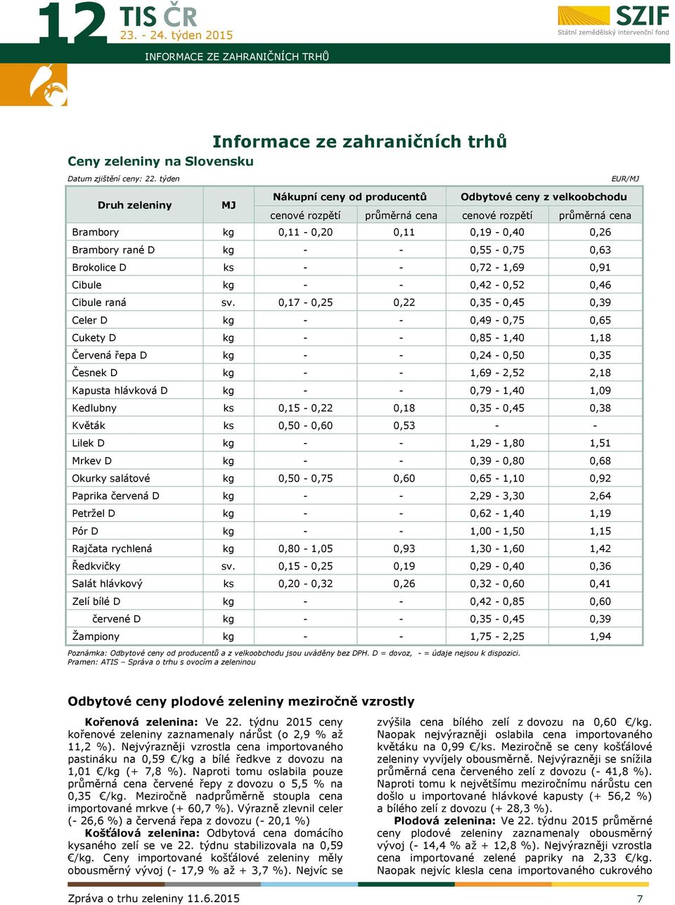 0,55-0,75 0,63 Brokolice D ks - - 0,72-1,69 0,91 Cibule kg - - 0,42-0,52 0,46 Cibule raná sv.