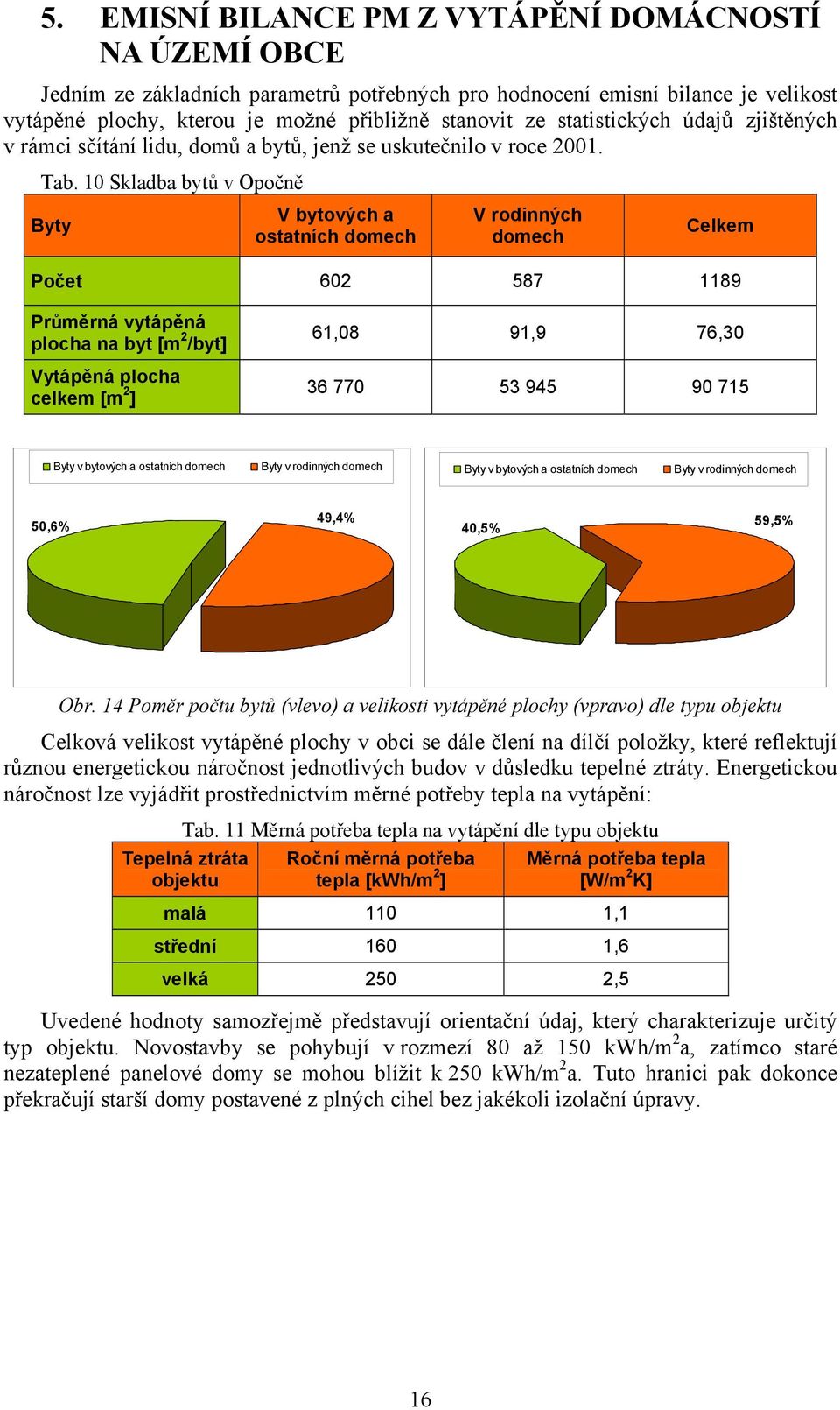 10 Skladba bytů v Opočně Byty V bytových a ostatních domech V rodinných domech Celkem Počet 602 587 1189 Průměrná vytápěná plocha na byt [m 2 /byt] Vytápěná plocha celkem [m 2 ] 61,08 91,9 76,30 36