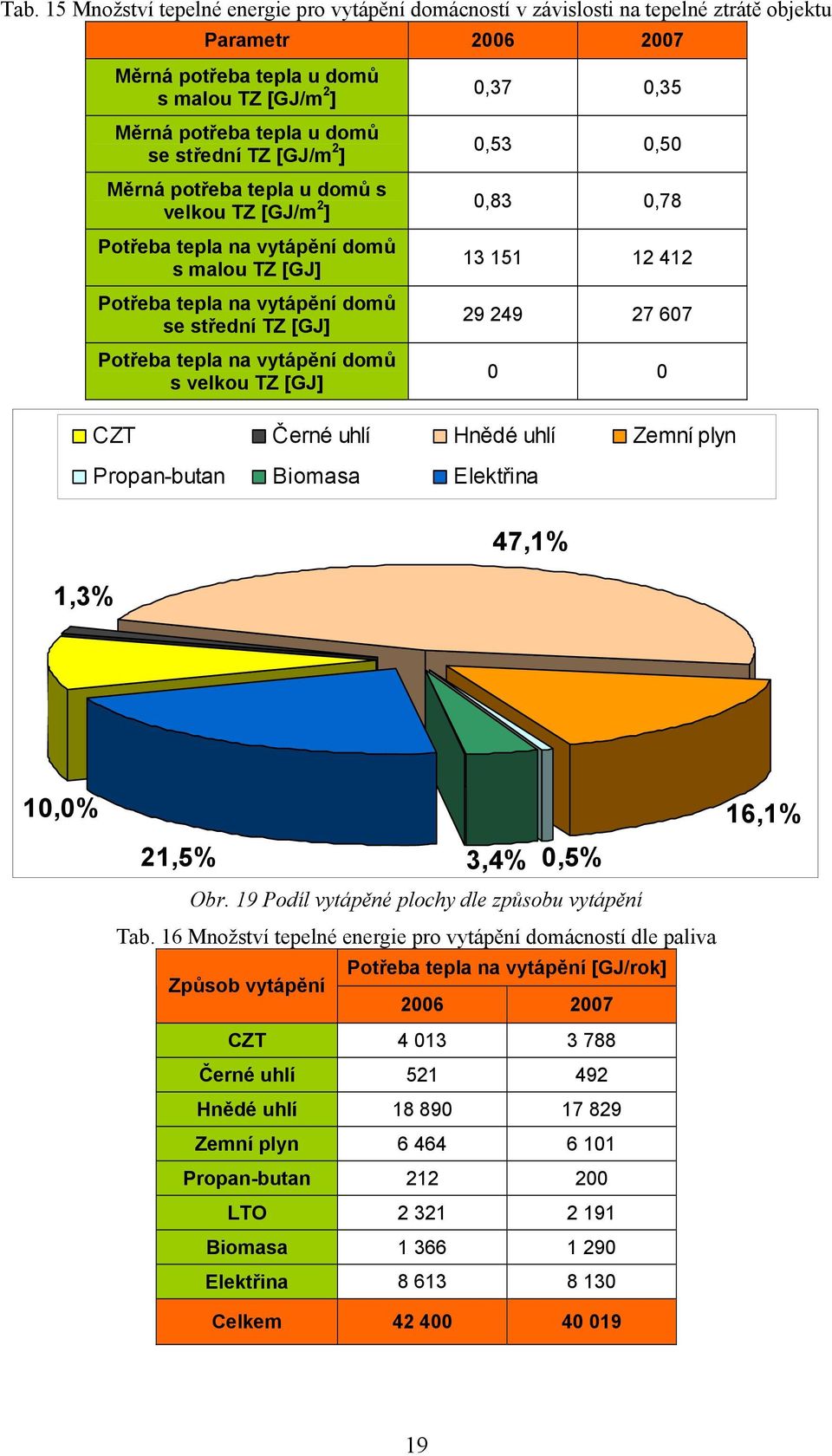 velkou TZ [GJ] 0,37 0,35 0,53 0,50 0,83 0,78 13 151 12 412 29 249 27 607 0 0 CZT Černé uhlí Hnědé uhlí Zemní plyn Propan-butan Biomasa Elektřina 1,3% 47,1% 10,0% 21,5% 3,4% 0,5% Obr.