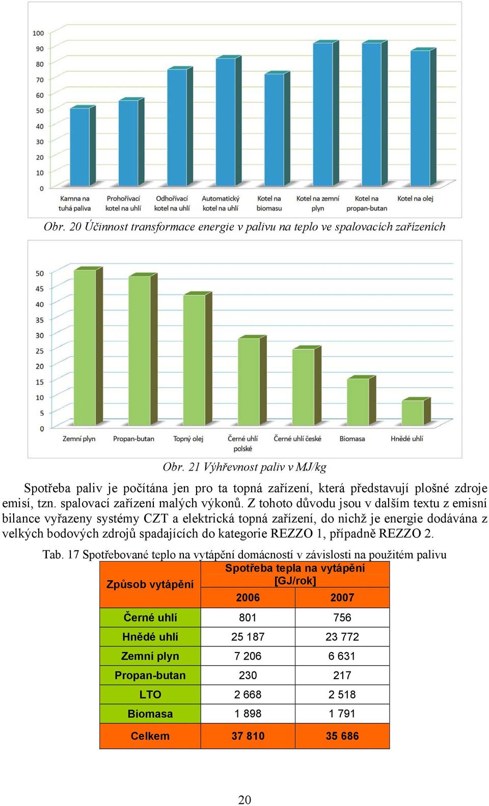 Z tohoto důvodu jsou v dalším textu z emisní bilance vyřazeny systémy CZT a elektrická topná zařízení, do nichž je energie dodávána z velkých bodových zdrojů spadajících do kategorie