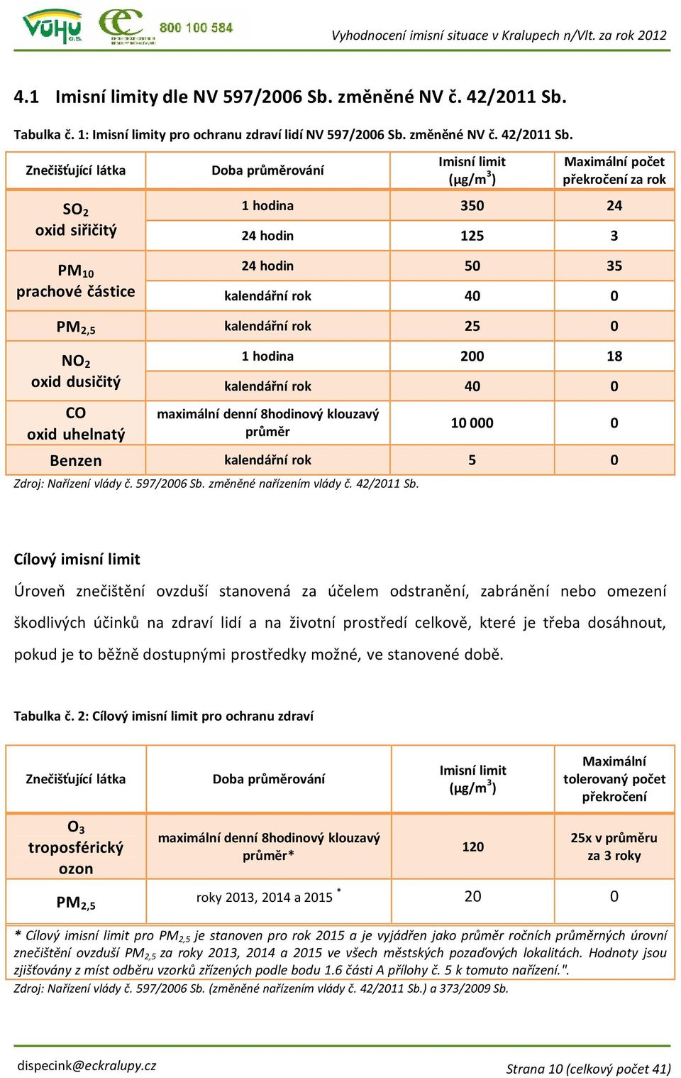 Znečišťující látka Doba průměrování Imisní limit (μg/m 3 ) Maximální počet překročení za rok SO 2 1 hodina 350 24 oxid siřičitý 24 hodin 125 3 PM 10 24 hodin 50 35 prachové částice kalendářní rok 40