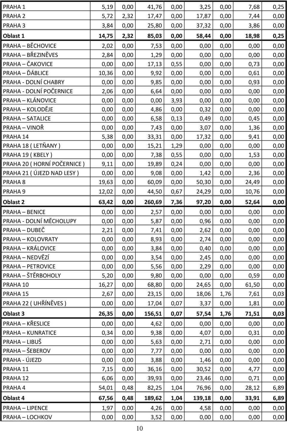 9,92 0,00 0,00 0,00 0,61 0,00 PRAHA DOLNÍ CHABRY 0,00 0,00 9,85 0,00 0,00 0,00 0,93 0,00 PRAHA DOLNÍ POČERNICE 2,06 0,00 6,64 0,00 0,00 0,00 0,00 0,00 PRAHA KLÁNOVICE 0,00 0,00 0,00 3,93 0,00 0,00