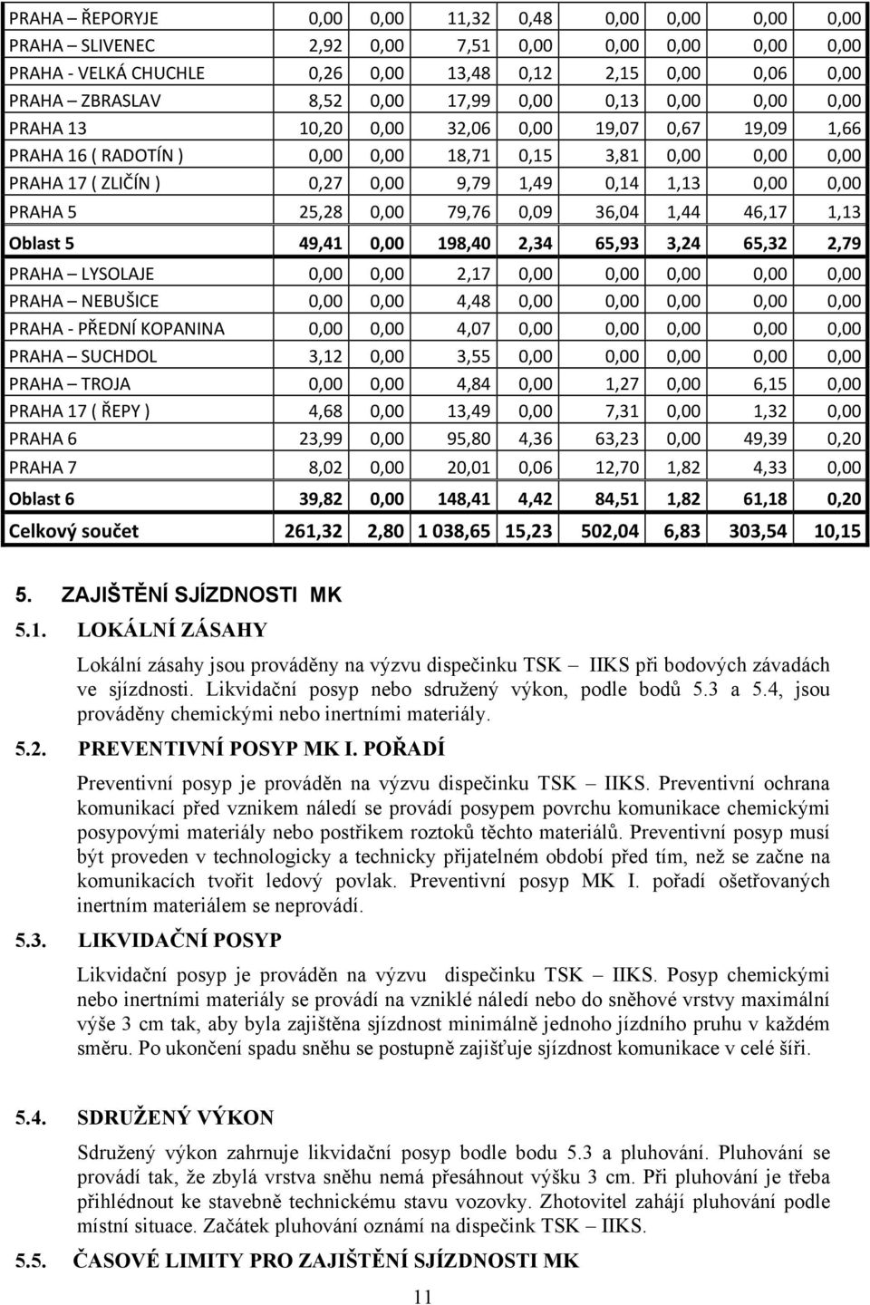 0,00 0,00 PRAHA 5 25,28 0,00 79,76 0,09 36,04 1,44 46,17 1,13 Oblast 5 49,41 0,00 198,40 2,34 65,93 3,24 65,32 2,79 PRAHA LYSOLAJE 0,00 0,00 2,17 0,00 0,00 0,00 0,00 0,00 PRAHA NEBUŠICE 0,00 0,00