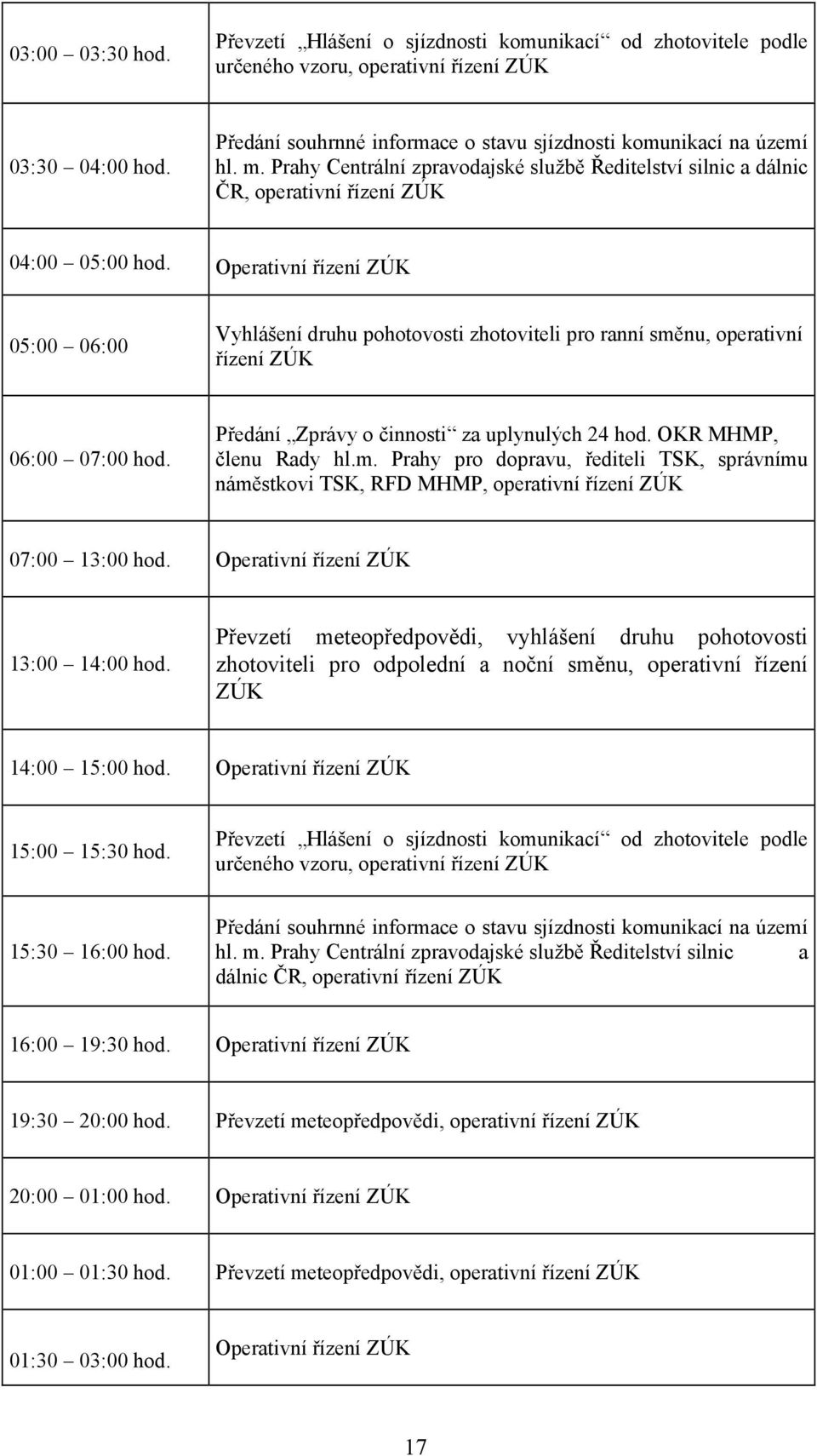 Operativní řízení ZÚK 05:00 06:00 Vyhlášení druhu pohotovosti zhotoviteli pro ranní směnu, operativní řízení ZÚK 06:00 07:00 hod. Předání Zprávy o činnosti za uplynulých 24 hod.