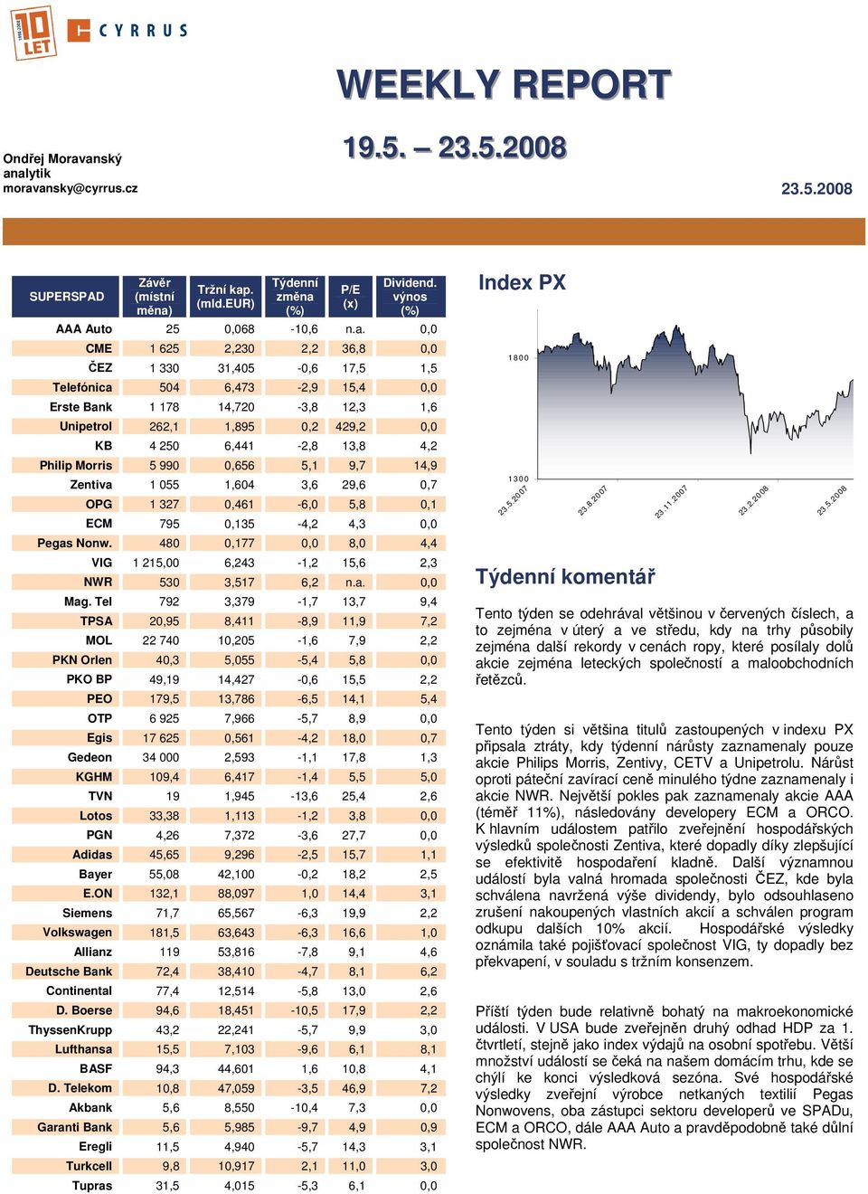 0,0 CME 1 625 2,230 2,2 36,8 0,0 ČEZ 1 330 31,405-0,6 17,5 1,5 Telefónica 504 6,473-2,9 15,4 0,0 Erste Bank 1 178 14,720-3,8 12,3 1,6 Unipetrol 262,1 1,895 0,2 429,2 0,0 KB 4 250 6,441-2,8 13,8 4,2