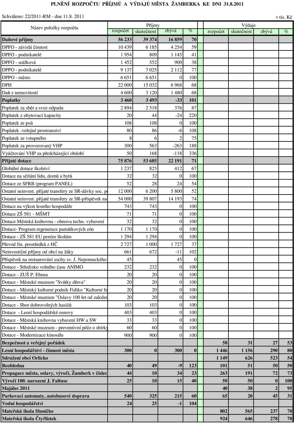 2011 Název položky rozpočtu Daňové příjmy 56 233 39 374 16 859 70 DPFO - závislá činnost 10 439 6 185 4 254 59 DPFO - podnikatelé 1 954 809 1 145 41 DPFO - srážková 1 452 552 900 38 DPPO -