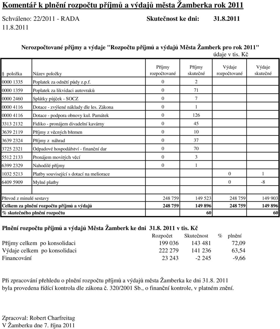 0 2 0000 1359 Poplatek za likvidaci autovraků 0 71 0000 2460 Splátky půjček - SOCZ 0 7 0000 4116 Dotace - zvýšené náklady dle les. Zákona 0 1 0000 4116 Dotace - podpora obnovy kul.